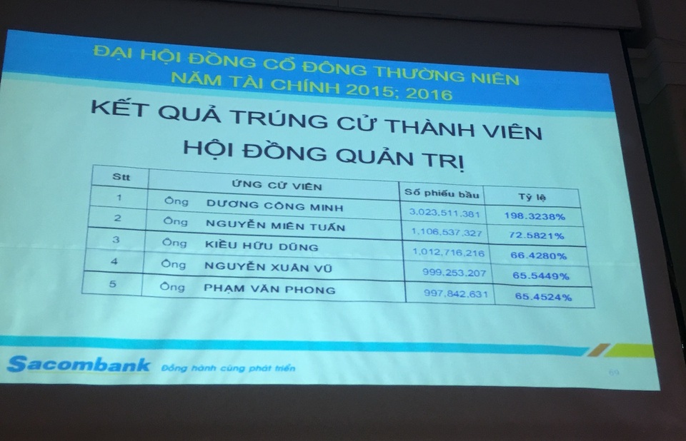 Ông Dương Công Minh chính thức ngồi vào "ghế nóng" Sacombank - 4 Kết quả trúng cử thành viên HĐQT Sacombank