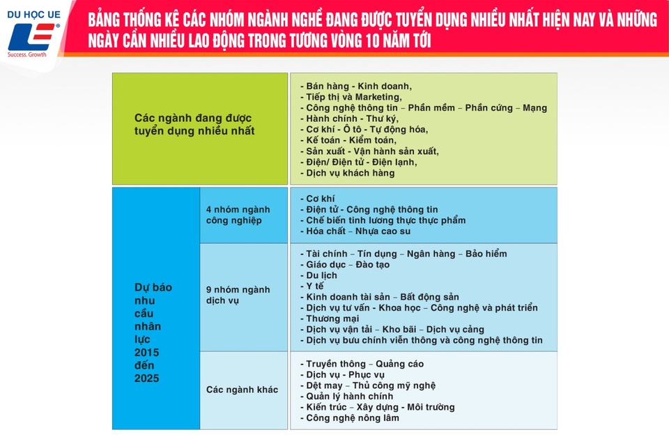 Nên học tại Việt Nam hay du học: Kỳ 2 - Chọn ngành đúng chưa đủ - 3 Nên học tại Việt Nam hay du học: Kỳ 2 - Chọn ngành đúng chưa đủ - 3