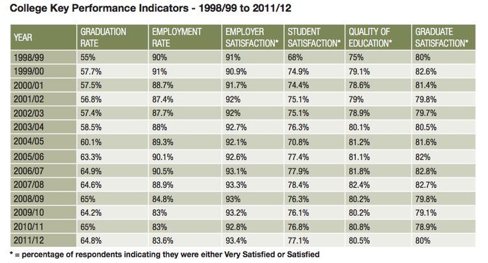 
(Nguồn: https://ocufa.on.ca/assets/2014-04_CAAT-A-Report_Education_FULL.pdf)
