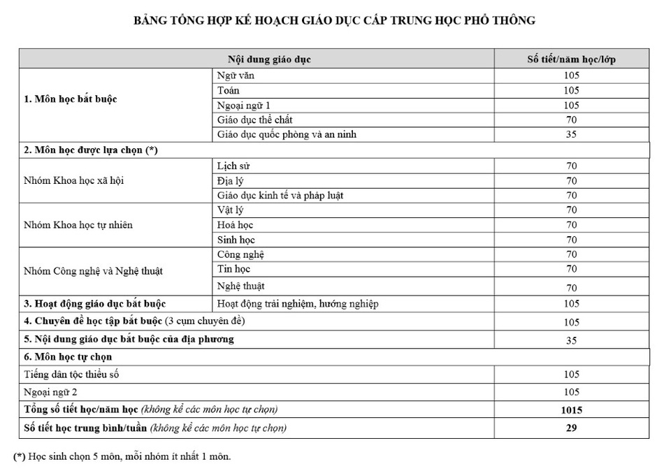 Tin học và công nghệ là một trong những năng lực cốt lõi của CT Giáo dục phổ thông tổng thể - 3 Tin học và công nghệ là một trong những năng lực cốt lõi của CT Giáo dục phổ thông tổng thể - 3