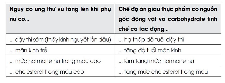 Tiến sĩ Mỹ tiết lộ “Ăn uống đúng cách có thể cứu sống bạn” - 3 Ngoài cholesterol trong máu, 3 yếu tố còn lại đều biểu hiện ở sự dư thừa lượng hormone nữ, bao gồm estrogen và progesterone, làm tăng nguy cơ ung thư vú. Phụ nữ ăn nhiều thực phẩm từ động vật khiến tuổi dậy thì đến sớm và mãn kinh kết thúc trễ, kéo dài cuộc sống sinh sản. Điều nàygợi ý rằng, nguy cơ ung thư vú có thể được ngăn ngừa nếu chúng ta ăn những thực phẩm giúp kiểm soát estrogen, như những thực phẩm có nguồn gốc thực vật.