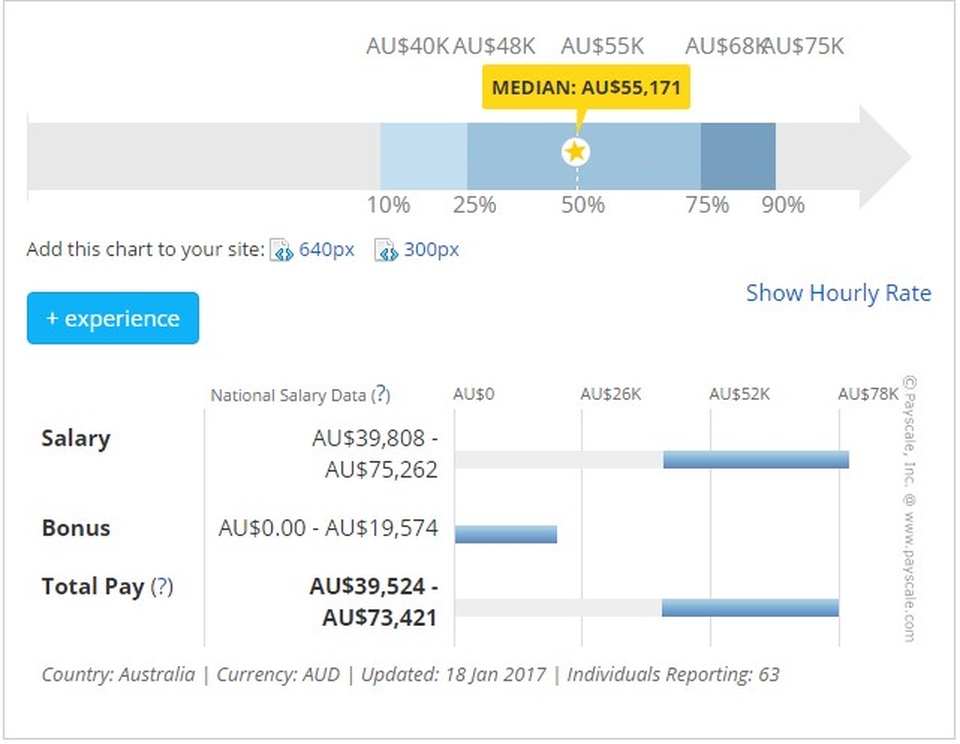 Du học Úc - Nhà hàng khách sạn đảm bảo thực tập hưởng lương 2017 - 4 Theo thống kê của trang Payscale 2017