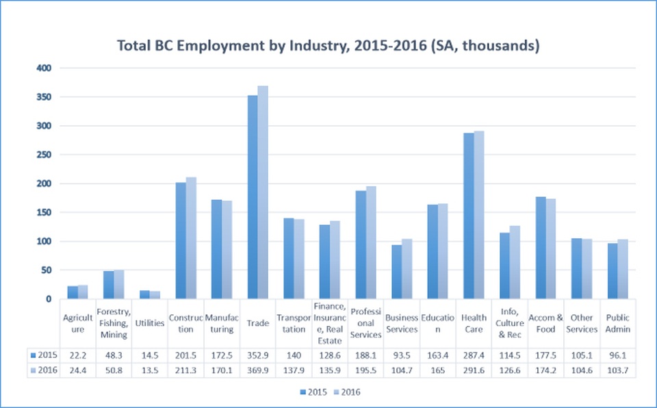 Du học Canada British Columbia – Trao cơ hội việc làm & định cư cùng visa ưu tiên 2017 - 5 Nguồn: http://www.bcbc.com/bcbc-blog/2017/bc-job-performance-part-i-a-visual-summary-of-bcs-2016-job-performance-within-canada