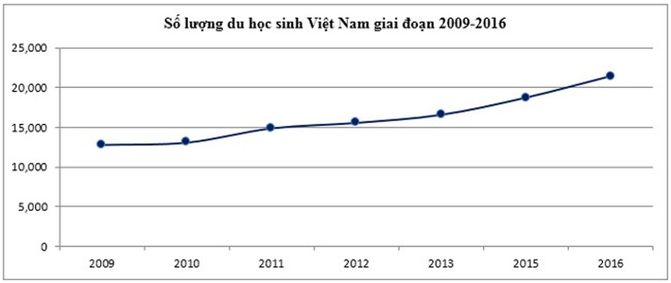 Visa du học Mỹ trong tầm tay cùng chương trình Luyện phỏng vấn Mỹ 1:1 - 6 Nguồn: http://www.iie.org/