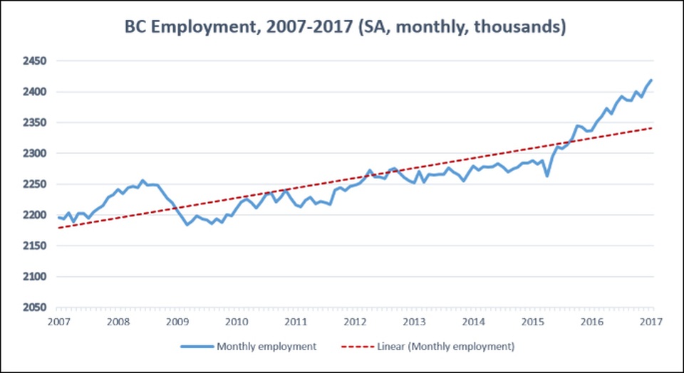 Du học Canada British Columbia – Trao cơ hội việc làm & định cư cùng visa ưu tiên 2017 - 6 Nguồn: http://www.bcbc.com/bcbc-blog/2017/bc-job-performance-part-i-a-visual-summary-of-bcs-2016-job-performance-within-canada