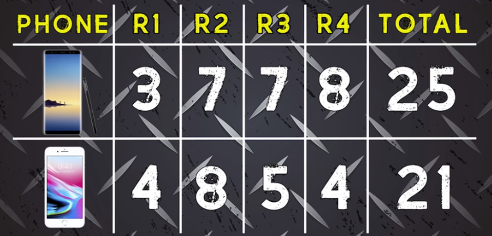 Điều này dẫn tới chiến thắng dành cho Galaxy Note8 khi vượt trội hơn ở bài test độ bền màn hình phía trước. Trong 2 bài test đầu, số điểm của bộ đôi này cũng không chênh lệch nhau quá nhiều. PhoneBuff chấm điểm Galaxy Note8 đạt 25, còn iPhone 8 đạt 21 điểm.