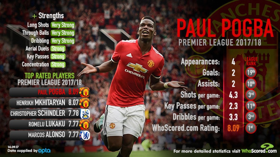 Pogba nghỉ thi đấu dài hạn: Chờ tài của Mourinho - 1 Paul Pogba chơi tuyệt hay ở mùa giải này