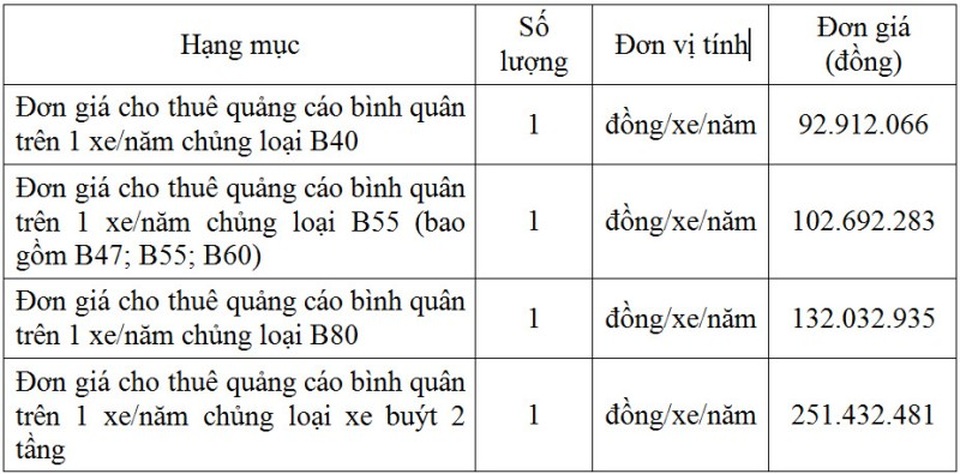 Mỗi xe buýt đem về 90-250 triệu đồng/năm tiền quảng cáo - 1 Đơn giá quảng cáo trên thân xe buýt trên địa bàn TPHCM, giá chưa bao gồm VAT