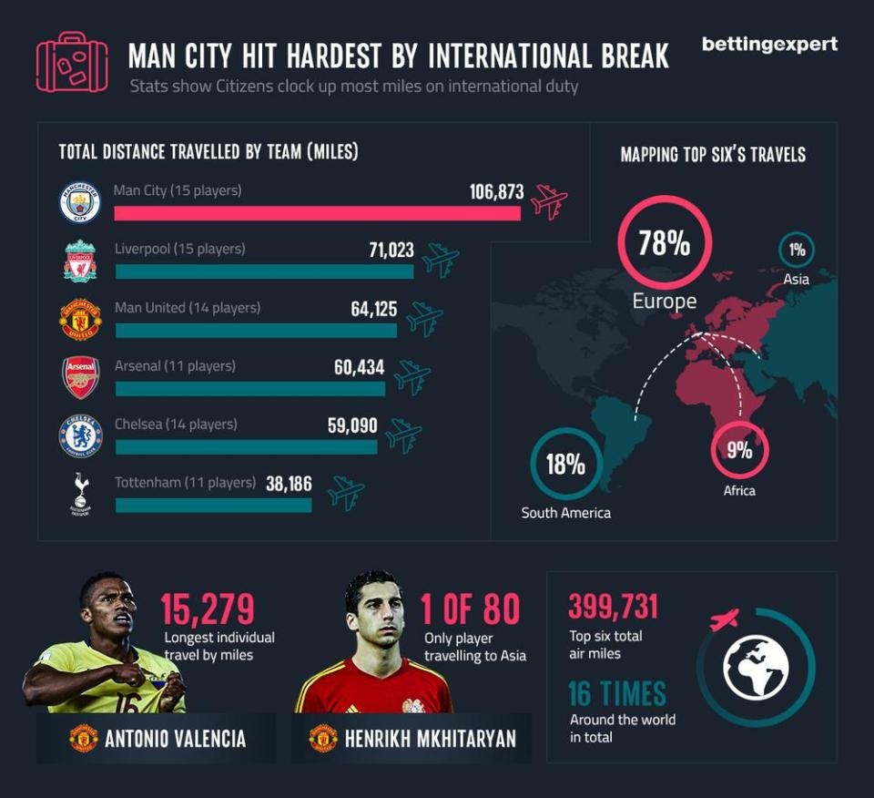 Thống kê về quãng đường di chuyển của các CLB trong top 6 Premier League