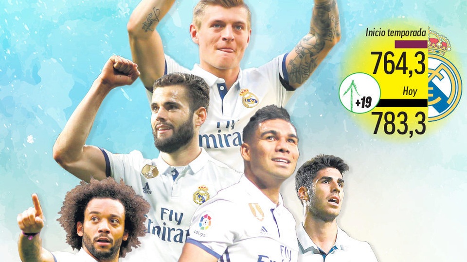 Real Madrid sở hữu đội hình đắt giá nhất thế giới - 1 Giá trị đội hình của Real Madrid xếp thứ 1 thế giới