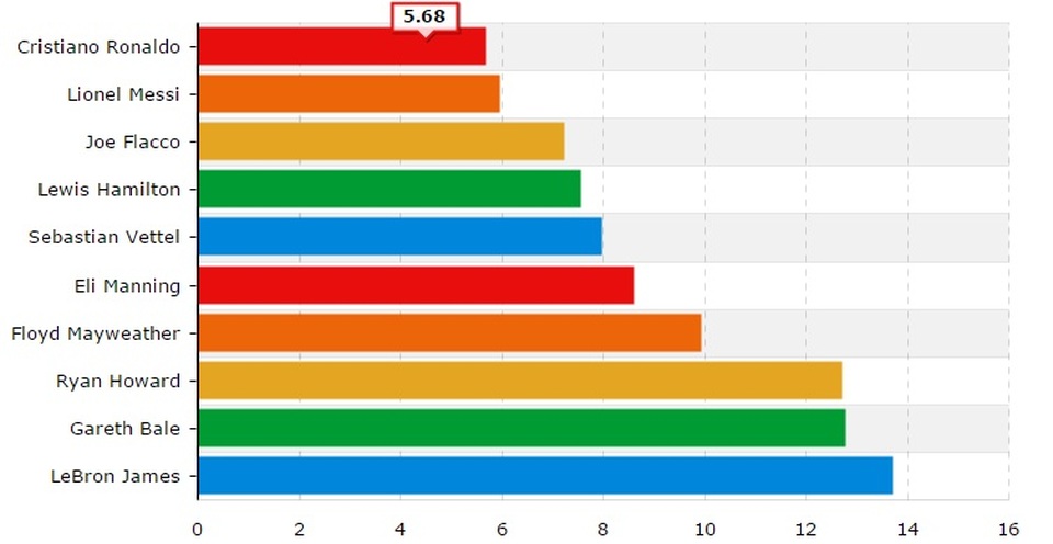 C.Ronaldo chỉ mất 45 giờ để kiếm 1 triệu bảng - 2 Top 10 VĐV kiếm tiền nhanh nhất thế giới