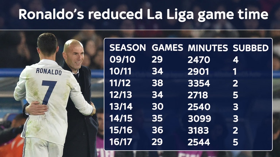C.Ronaldo rực sáng nhờ thoát kiếp… cái máy - 2 C.Ronaldo thi đấu ít nhất kể từ mùa giải 2009/10 (mùa cầu thủ này dính chấn thương nặng)