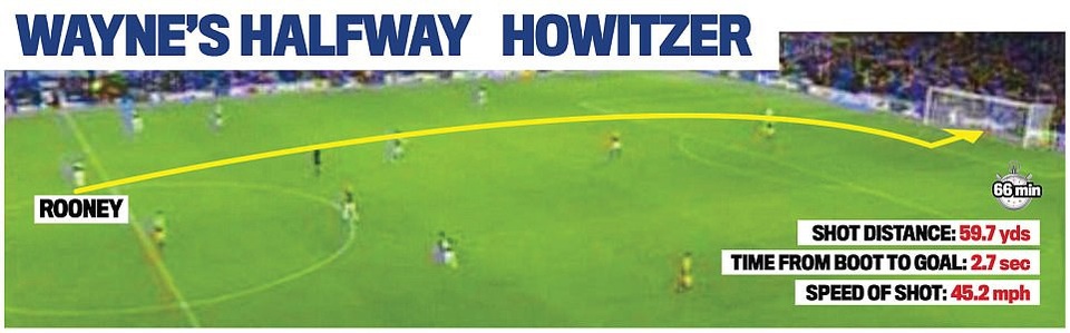 Thông số về bàn thắng của Rooney