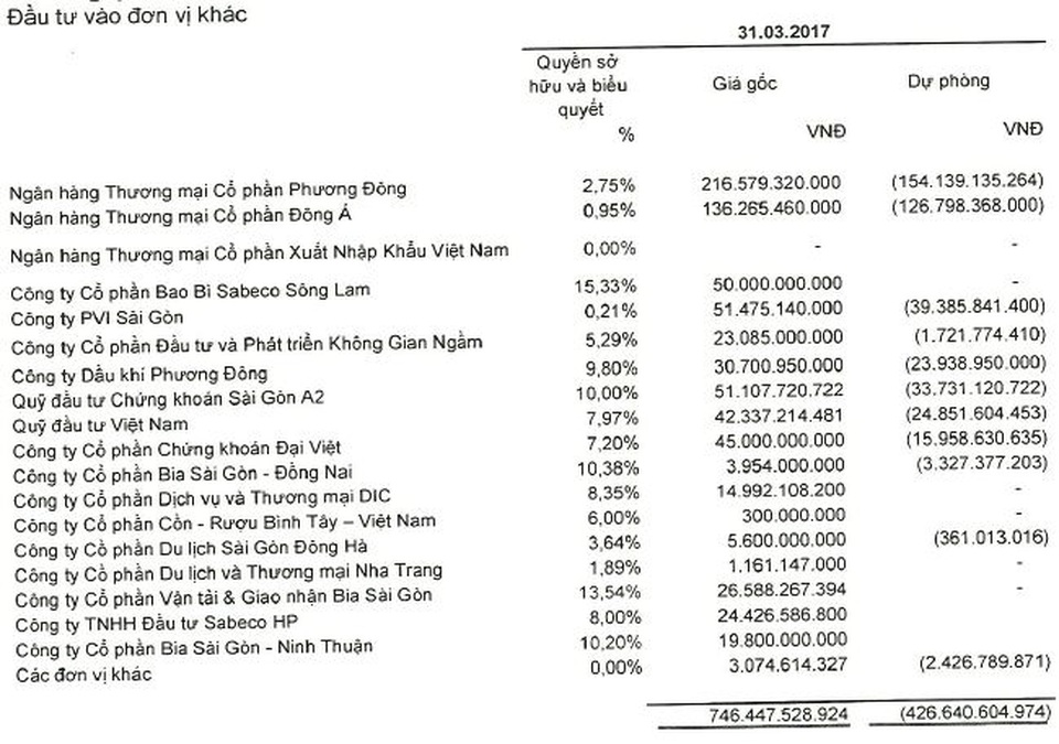Thoái sạch vốn khỏi Eximbank, Sabeco vẫn “mắc kẹt” với OCB, DongA Bank - 2 Chi tiết các khoản đầu tư tài chính của Sabeco