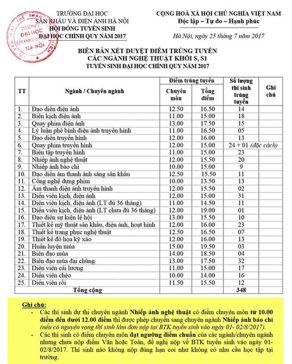 Nhiều trường đại học công bố điểm chuẩn năm 2017 - 2 Nhiều trường đại học công bố điểm chuẩn năm 2017 - 2