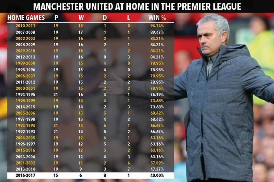 MU của Mourinho có thành tích sân nhà tệ nhất lịch sử ở Premier League