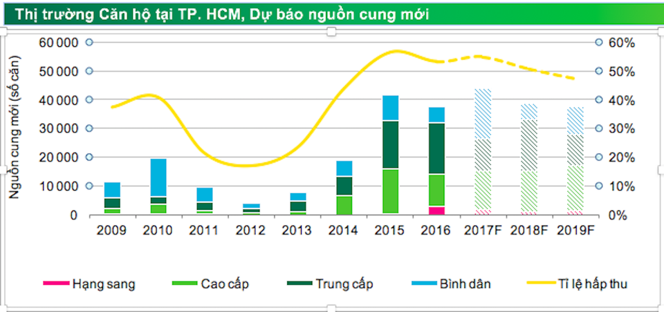 Thị trường bất động sản: Phân khúc cao cấp sẽ... thổi giá trong năm "Con Gà Vàng" - 3 Thị trường bất động sản: Phân khúc cao cấp sẽ... thổi giá trong năm "Con Gà Vàng" - 3