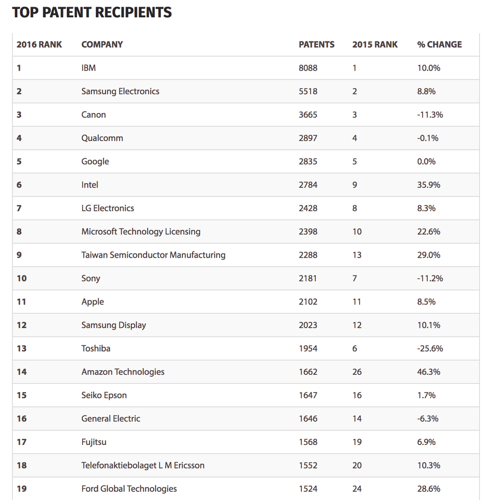 Apple nằm ngoài top 10 công ty sở hữu bằng sáng chế nhiều nhất năm 2016 - 2 Apple nằm ngoài top 10 công ty sở hữu bằng sáng chế nhiều nhất năm 2016 - 2
