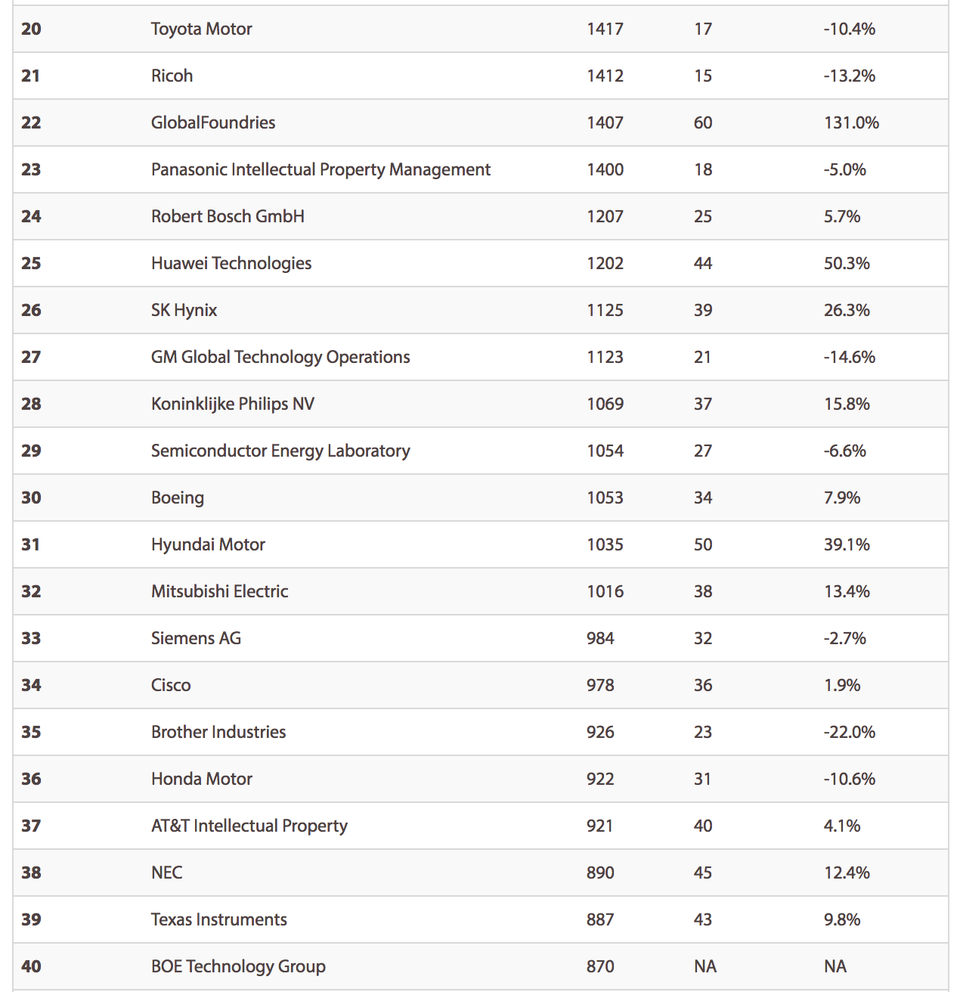 Apple nằm ngoài top 10 công ty sở hữu bằng sáng chế nhiều nhất năm 2016 - 3 Apple nằm ngoài top 10 công ty sở hữu bằng sáng chế nhiều nhất năm 2016 - 3