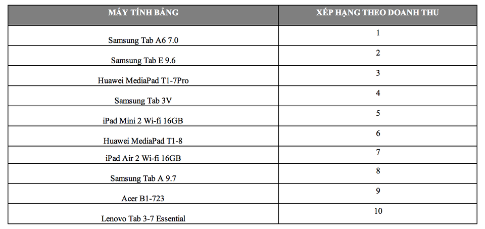 Thị trường laptop tiếp tục sụt giảm mạnh trong năm 2016 - 3 Thị trường laptop tiếp tục sụt giảm mạnh trong năm 2016 - 3