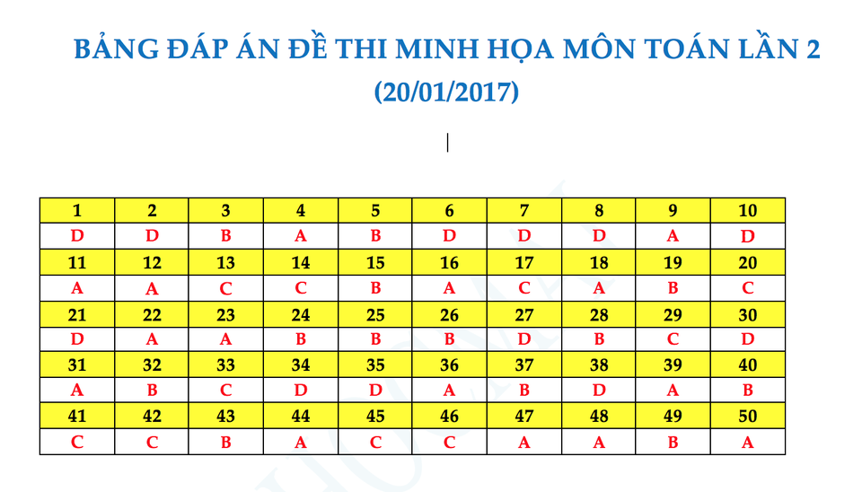 Gợi ý đáp án đề thi thử nghiệm kỳ thi THPT quốc gia 2017 - 1 Gợi ý đáp án đề thi thử nghiệm kỳ thi THPT quốc gia 2017 - 1