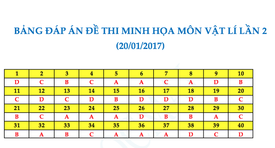 Gợi ý đáp án đề thi thử nghiệm kỳ thi THPT quốc gia 2017 - 2 Gợi ý đáp án đề thi thử nghiệm kỳ thi THPT quốc gia 2017 - 2