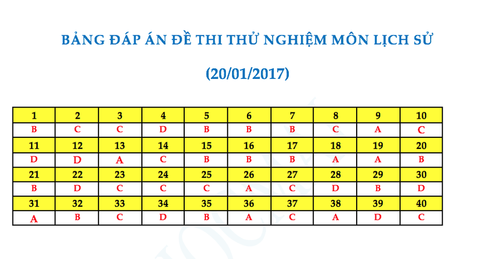 Gợi ý đáp án đề thi thử nghiệm kỳ thi THPT quốc gia 2017 - 4 Gợi ý đáp án đề thi thử nghiệm kỳ thi THPT quốc gia 2017 - 4