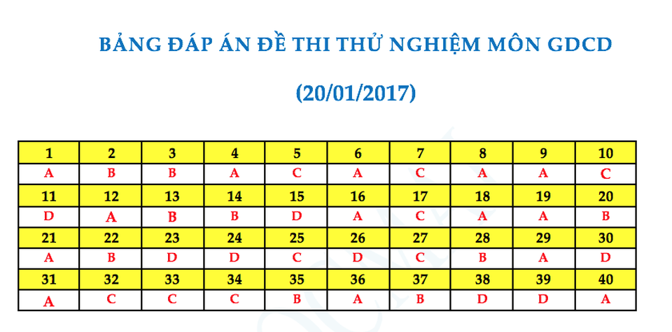 Gợi ý đáp án đề thi thử nghiệm kỳ thi THPT quốc gia 2017 - 5 Gợi ý đáp án đề thi thử nghiệm kỳ thi THPT quốc gia 2017 - 5
