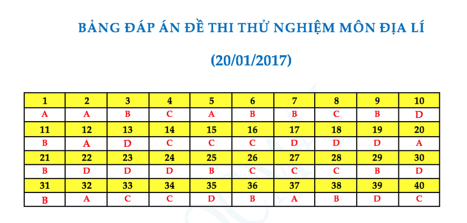 Gợi ý đáp án đề thi thử nghiệm kỳ thi THPT quốc gia 2017 - 6 Gợi ý đáp án đề thi thử nghiệm kỳ thi THPT quốc gia 2017 - 6