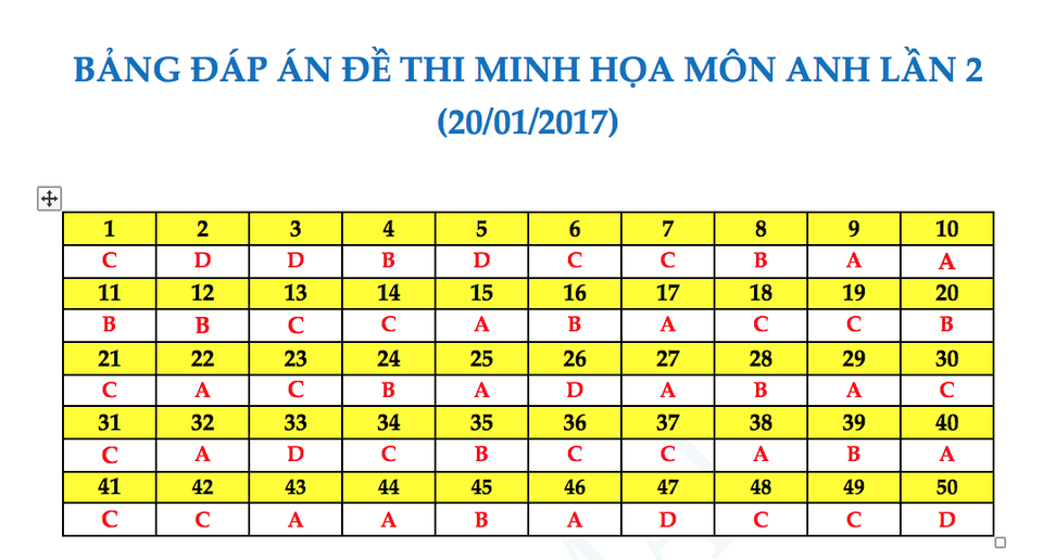 Gợi ý đáp án đề thi thử nghiệm kỳ thi THPT quốc gia 2017 - 7 Gợi ý đáp án đề thi thử nghiệm kỳ thi THPT quốc gia 2017 - 7