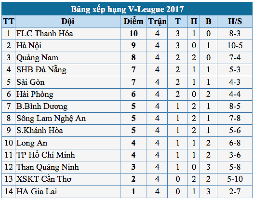 Hà Nội FC thắng dễ đội bóng của Công Vinh - 4