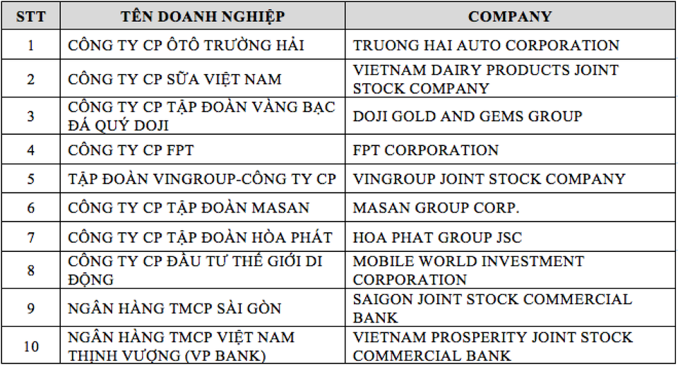 Hòa Phát được vinh danh trong Top 10 doanh nghiệp xuất sắc nhất năm 2016 - 2 Hòa Phát được vinh danh trong Top 10 doanh nghiệp xuất sắc nhất năm 2016 - 2