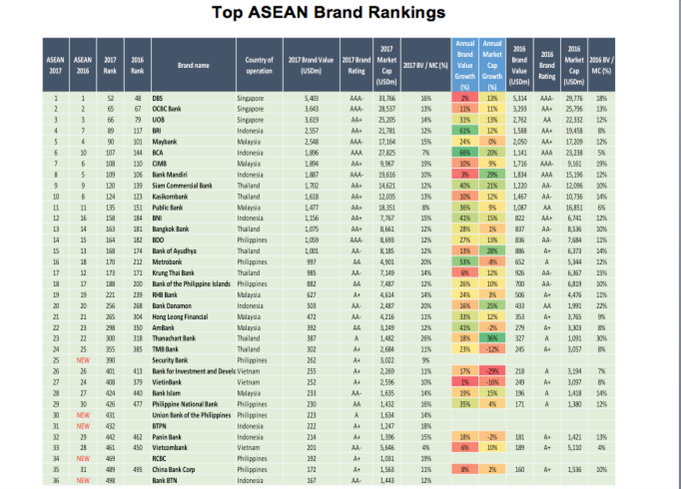 BIDV được định giá là thương hiệu 255 triệu USD - 1