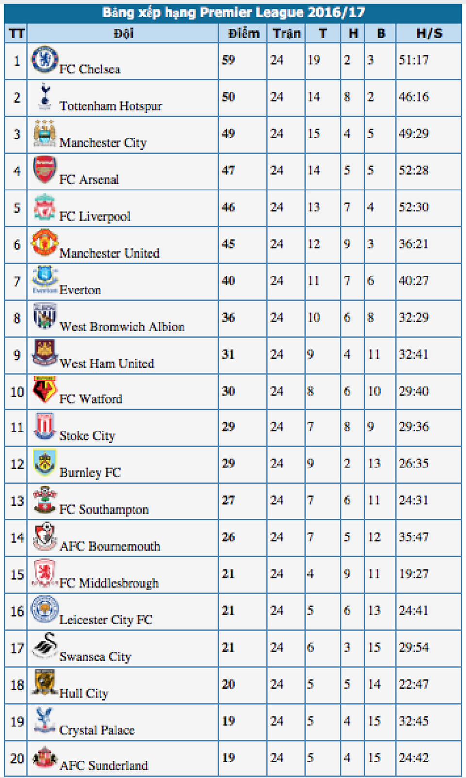 Ibrahimovic lập kỷ lục mới ở Premier League - 2 Ibrahimovic lập kỷ lục mới ở Premier League - 2