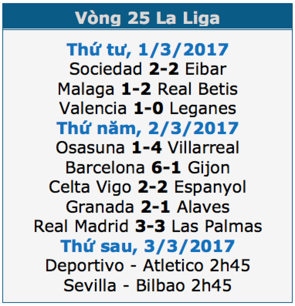 Real Madrid 3-3 Las Palmas: Bale bị đuổi, C.Ronaldo lập cú đúp - 1 Real Madrid 3-3 Las Palmas: Bale bị đuổi, C.Ronaldo lập cú đúp - 1