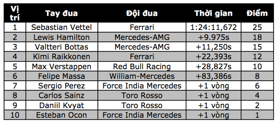 Vettel có chiến thắng thuyết phục trước Hamilton - 17 Vettel có chiến thắng thuyết phục trước Hamilton - 17