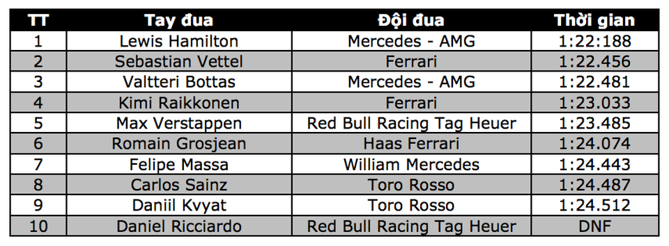 Lewis Hamilton có pole đầu tiên trong mùa giải F1 2017 - 12 Lewis Hamilton có pole đầu tiên trong mùa giải F1 2017 - 12