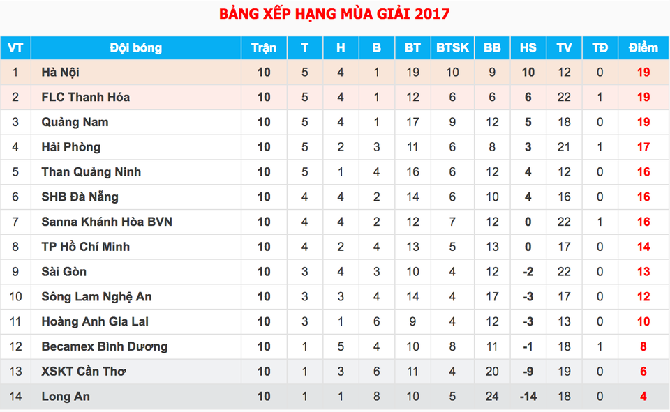 Vòng 11 V-League 2017: Quảng Nam lên ngôi đầu bảng? - 3