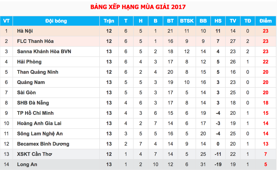 Lượt đi V-League 2017: Các đội bóng của bầu Hiển và phần còn lại - 4 Lượt đi V-League 2017: Các đội bóng của bầu Hiển và phần còn lại - 4
