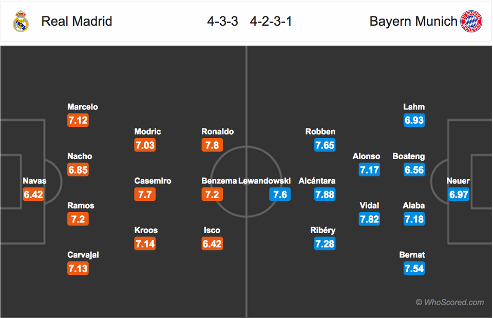 Real Madrid - Bayern Munich: Cuộc chiến sống còn - 4 Real Madrid - Bayern Munich: Cuộc chiến sống còn - 4