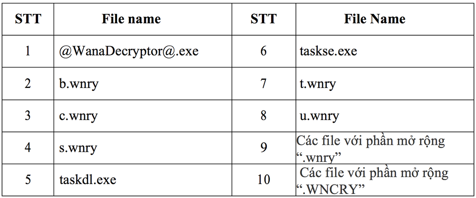 VNCERT phát lệnh toàn quốc chặn vụ tấn công mạng lớn nhất lịch sử - 2 VNCERT phát lệnh toàn quốc chặn vụ tấn công mạng lớn nhất lịch sử - 2