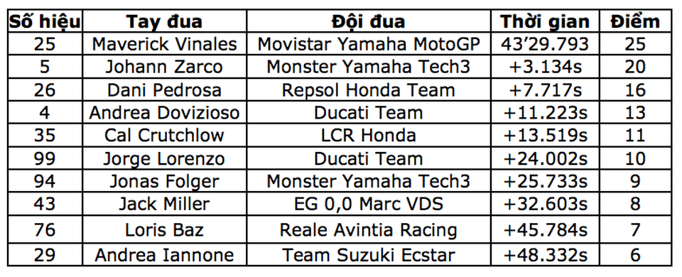 Chiến thắng đầy kịch tính của Maverick Vinales ở chặng 5 - 8 Chiến thắng đầy kịch tính của Maverick Vinales ở chặng 5 - 8