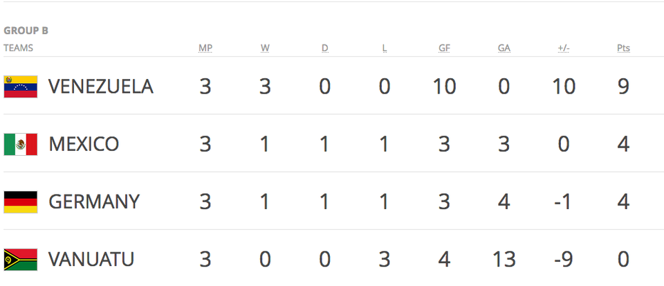 Kết quả chung cuộc và tổng quan World Cup U20 2017 - 2 Kết quả chung cuộc và tổng quan World Cup U20 2017 - 2