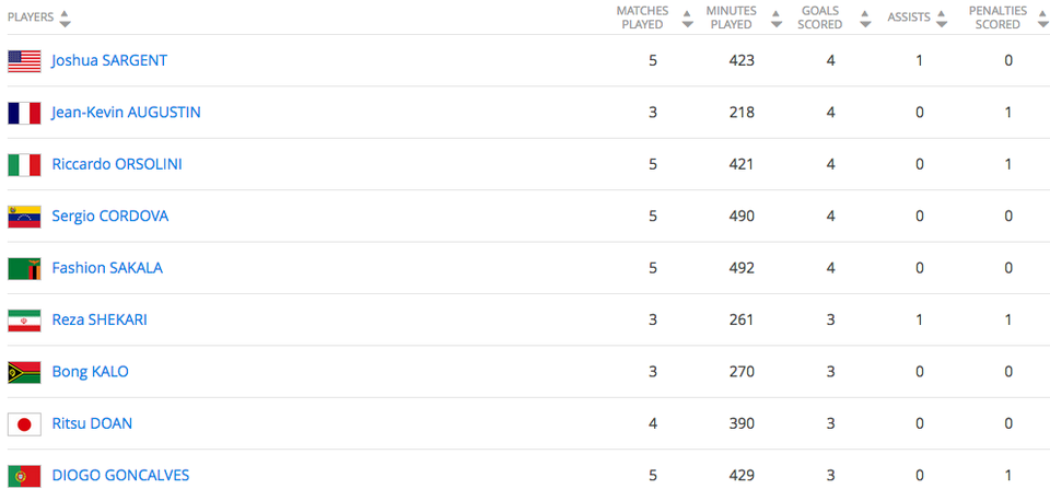 
Những cầu thủ ghi bàn hàng đầu tại World Cup U20 2017
