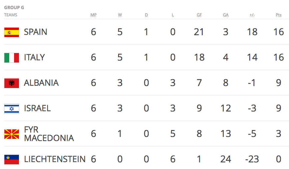 Italia dễ dàng giành chiến thắng “5 sao” ở vòng loại World Cup - 17