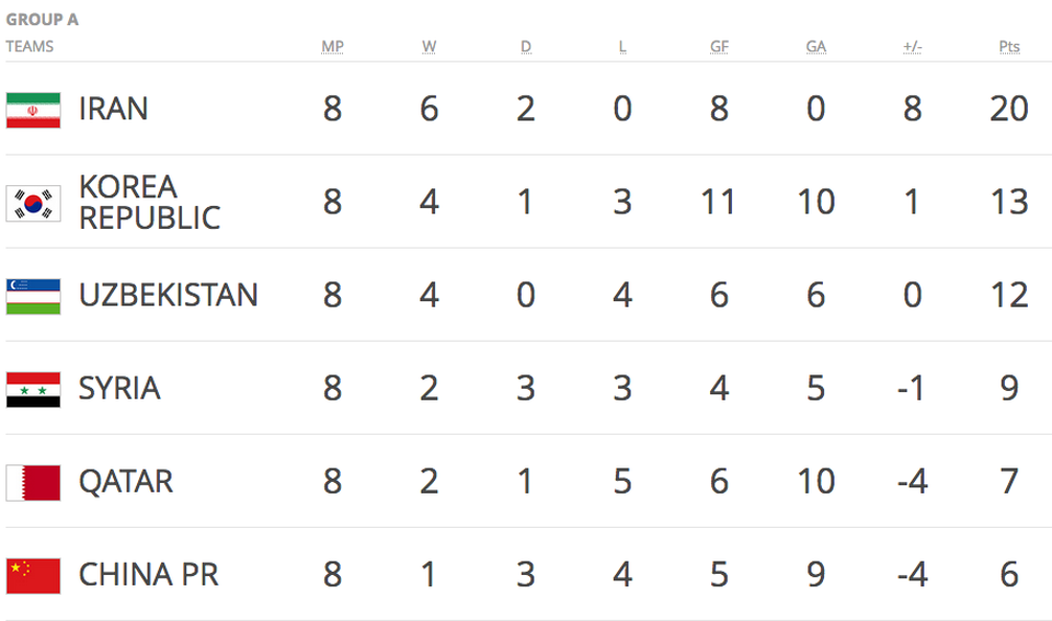 Nhật Bản, Hàn Quốc gây thất vọng, Trung Quốc tan mộng dự World Cup - 4