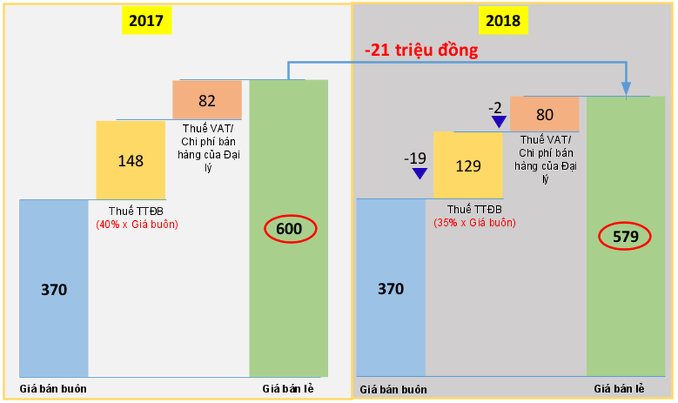 Xe gia đình cỡ nhỏ liệu có giảm giá mạnh vào năm 2018? - 2
Sự chênh lệch về giá bán một mẫu xe hạng B dùng động cơ có dung tích xy-lanh dưới 1.500 cc, sau khi được giảm 5% thuế Tiêu thụ Đặc biệt vào năm 2018.