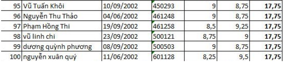 100 thí sinh có điểm thi vào lớp 10 cao nhất Hà Nội - 6