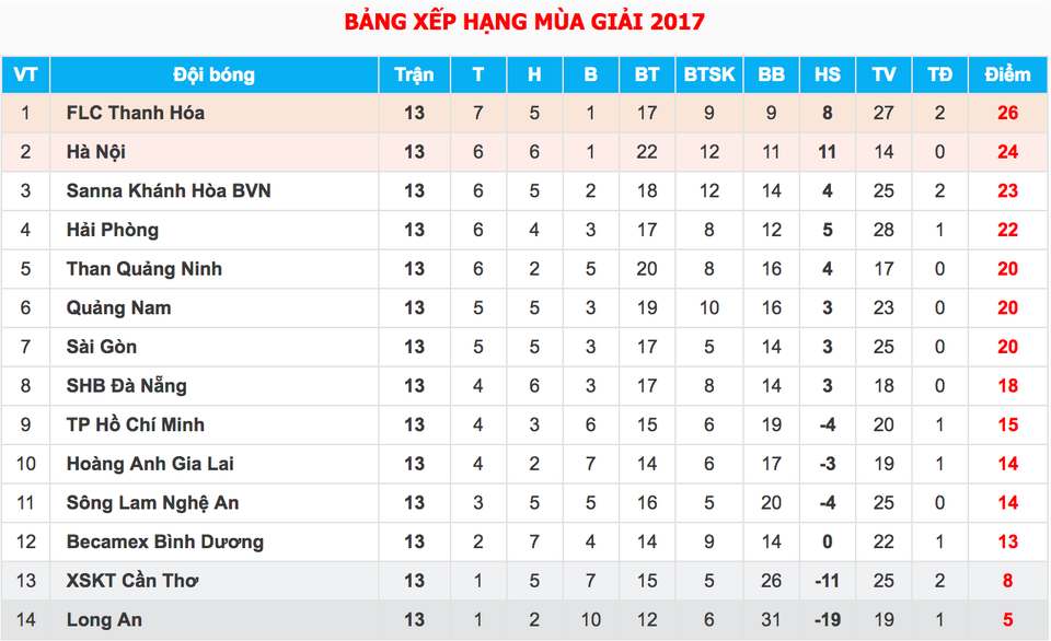 Vòng 14 V-League: Căng thẳng trên sân Mỹ Đình và Pleiku - 3
