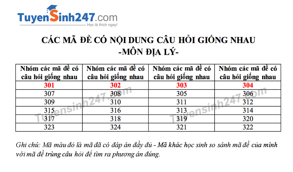 Đáp án tham khảo đề thi môn Địa lý, Lịch sử - 1